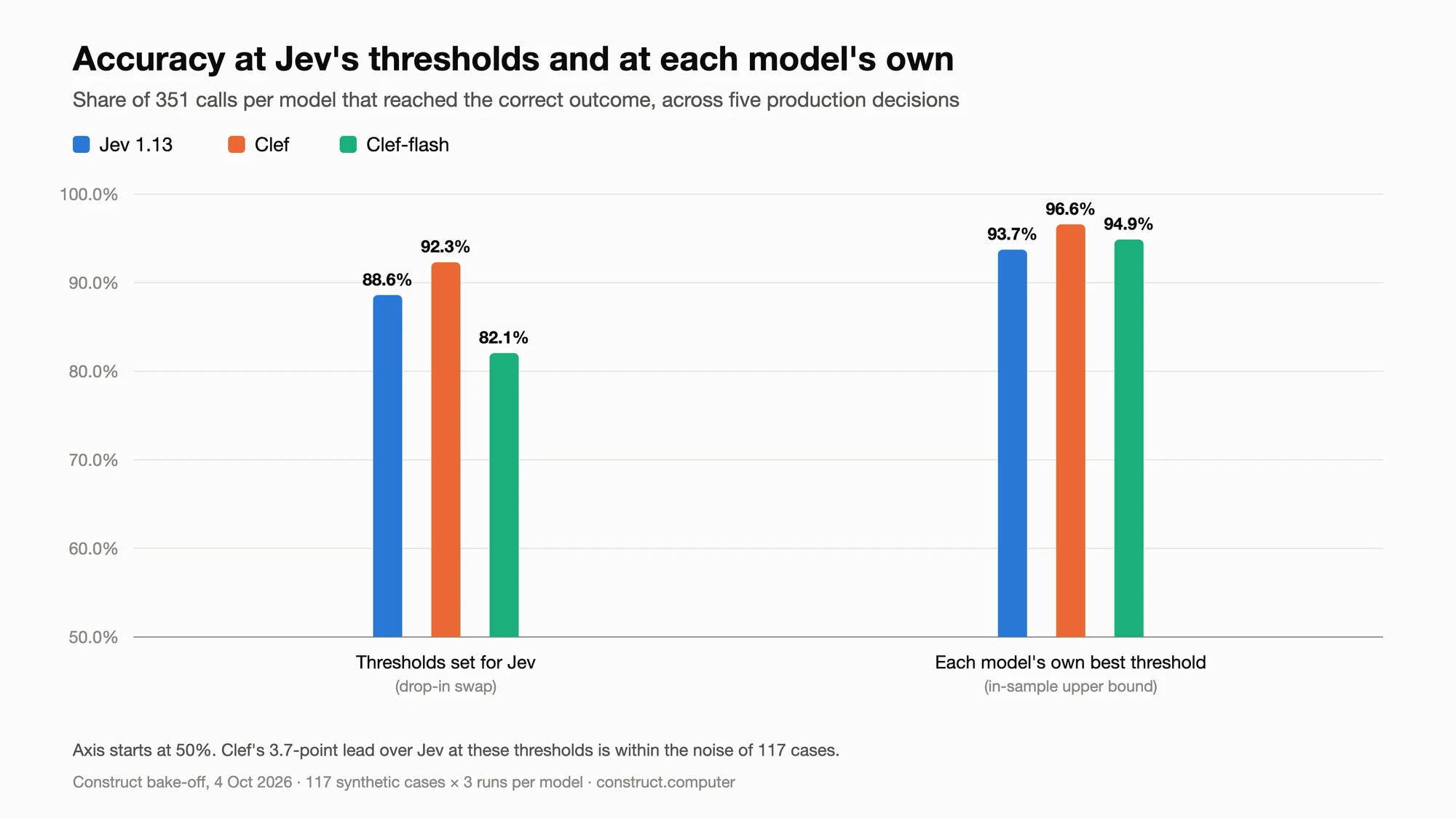 Bar chart of overall accuracy. With thresholds set for Jev: Jev 88.6%, Clef 92.3%, Clef-flash 82.1%. With each model’s own best threshold: Jev 93.7%, Clef 96.6%, Clef-flash 94.9%.
