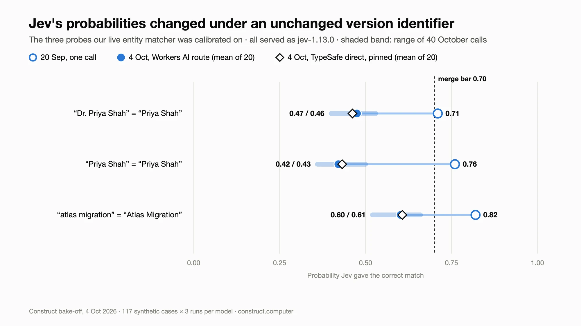 Dot plot of Jev’s probability on three calibration probes. Dr. Priya Shah equals Priya Shah: 0.71 on 20 September; on 4 October, 0.47 through Workers AI and 0.46 on TypeSafe’s own API. Priya Shah equals Priya Shah: 0.76, then 0.42 and 0.43. Atlas migration: 0.82, then 0.60 and 0.61. The merge threshold is 0.70.