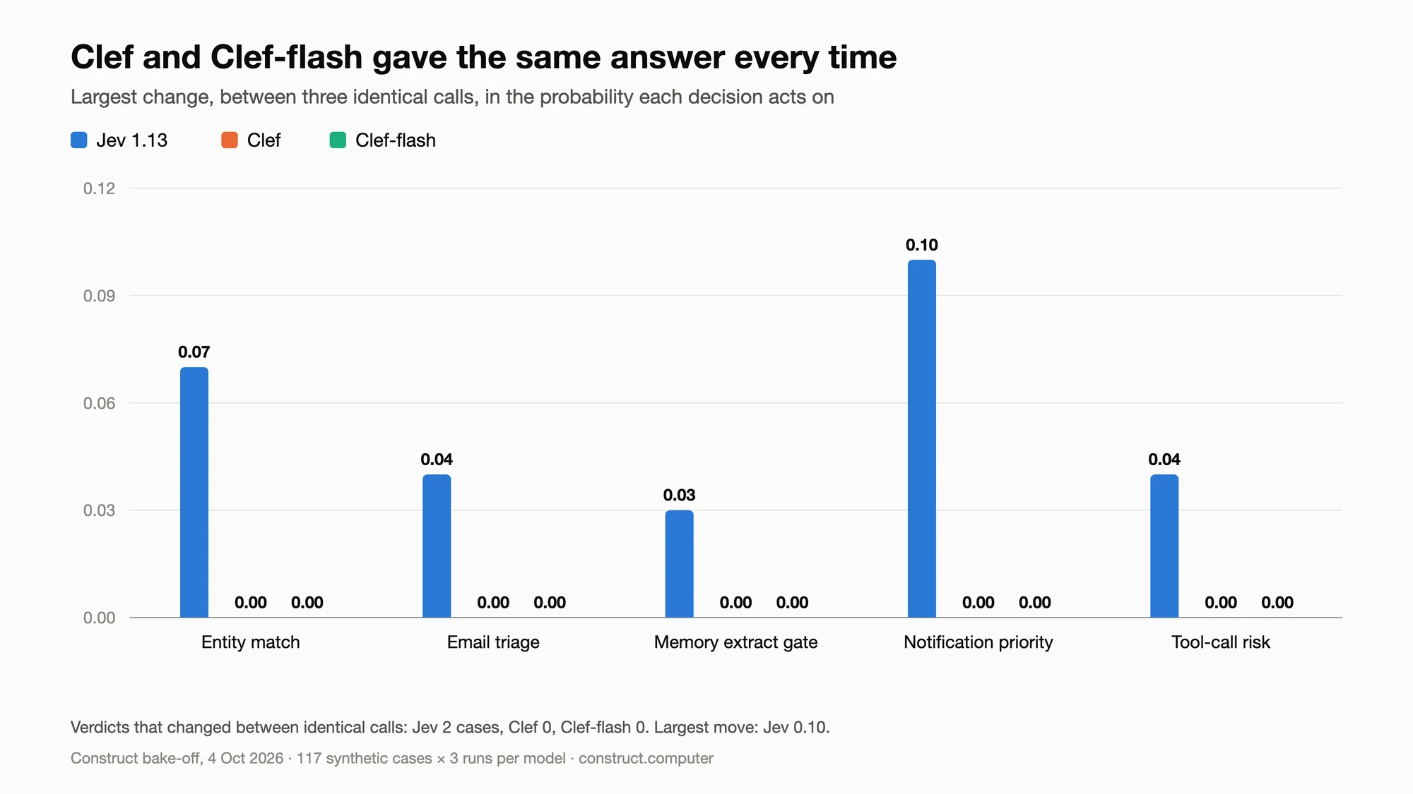 Bar chart of the largest probability change between three identical calls, by decision. Jev: 0.07, 0.04, 0.03, 0.10, 0.04. Clef and Clef-flash: 0.00 on every decision.